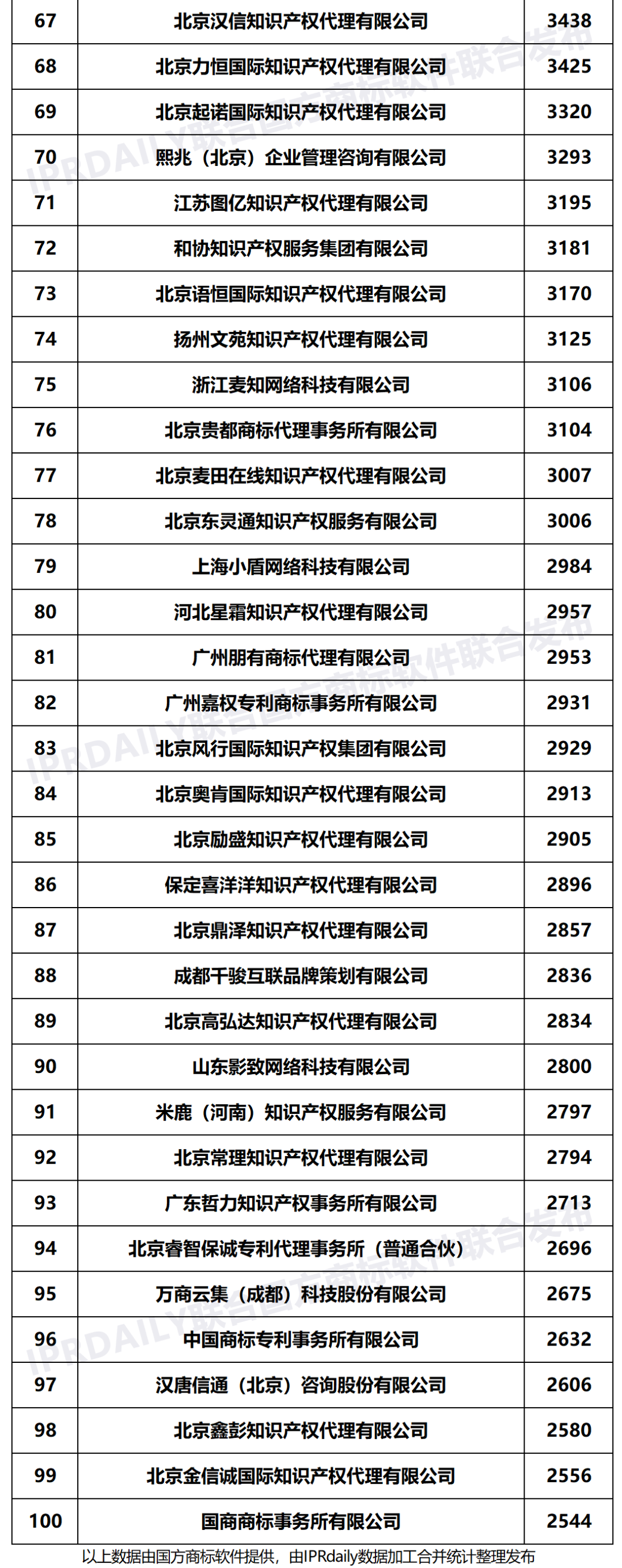 商标注册机构有哪些（2022年上半年全国商标代理机构申请量榜单（TOP100））